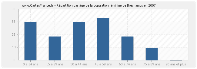 Répartition par âge de la population féminine de Bréchamps en 2007
