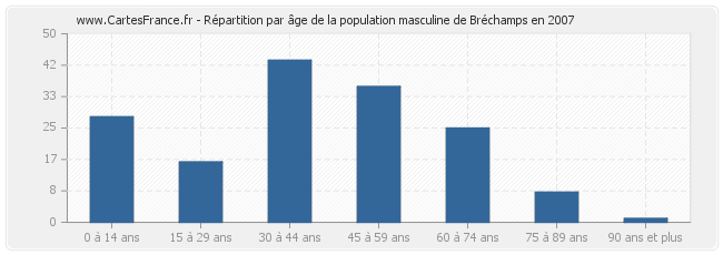 Répartition par âge de la population masculine de Bréchamps en 2007