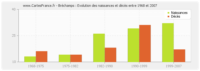 Bréchamps : Evolution des naissances et décès entre 1968 et 2007