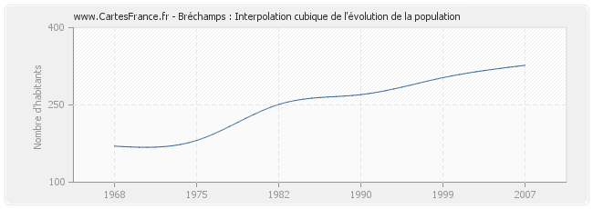Bréchamps : Interpolation cubique de l'évolution de la population
