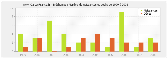 Bréchamps : Nombre de naissances et décès de 1999 à 2008