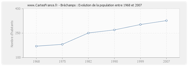 Population Bréchamps