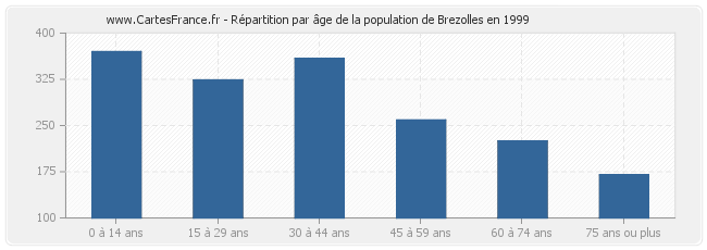 Répartition par âge de la population de Brezolles en 1999