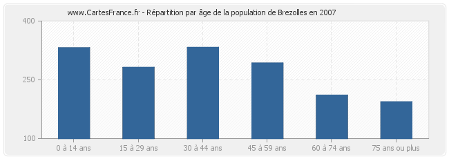 Répartition par âge de la population de Brezolles en 2007