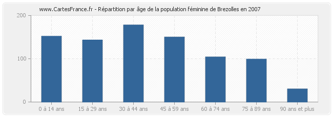 Répartition par âge de la population féminine de Brezolles en 2007