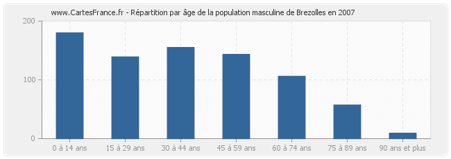 Répartition par âge de la population masculine de Brezolles en 2007