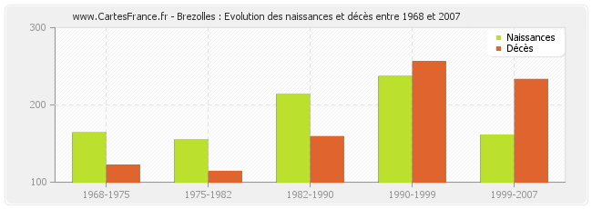 Brezolles : Evolution des naissances et décès entre 1968 et 2007