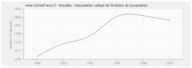 Brezolles : Interpolation cubique de l'évolution de la population