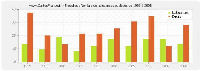 Brezolles : Nombre de naissances et décès de 1999 à 2008