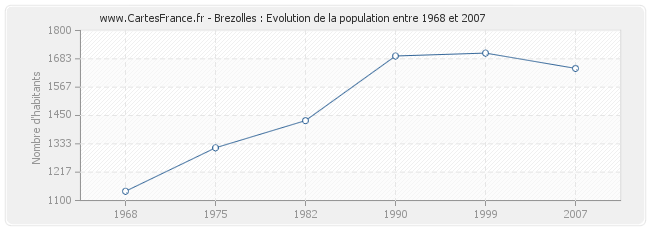 Population Brezolles