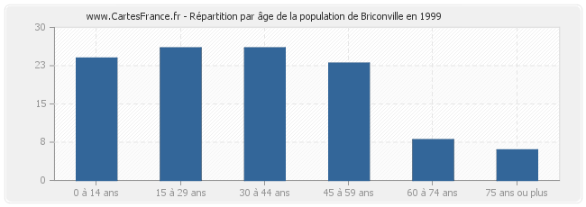Répartition par âge de la population de Briconville en 1999