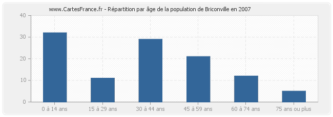 Répartition par âge de la population de Briconville en 2007