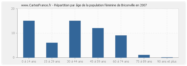 Répartition par âge de la population féminine de Briconville en 2007