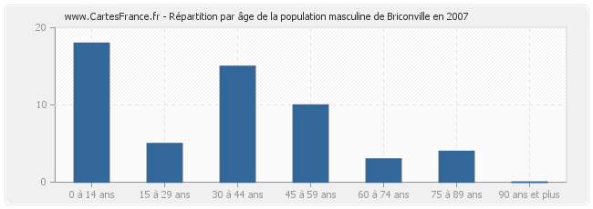 Répartition par âge de la population masculine de Briconville en 2007