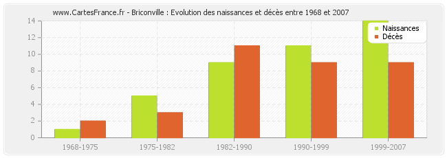 Briconville : Evolution des naissances et décès entre 1968 et 2007