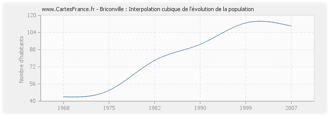 Briconville : Interpolation cubique de l'évolution de la population