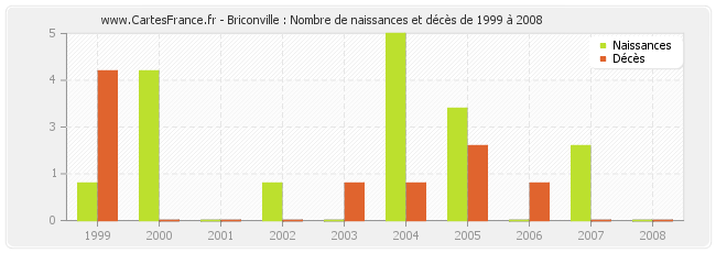 Briconville : Nombre de naissances et décès de 1999 à 2008