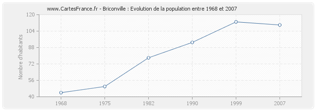 Population Briconville