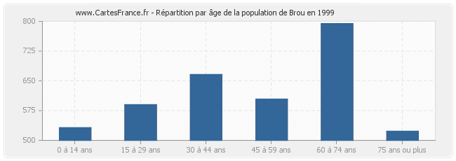 Répartition par âge de la population de Brou en 1999