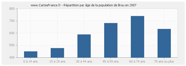 Répartition par âge de la population de Brou en 2007