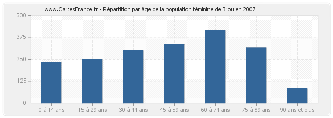 Répartition par âge de la population féminine de Brou en 2007