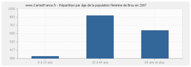 Répartition par âge de la population féminine de Brou en 2007