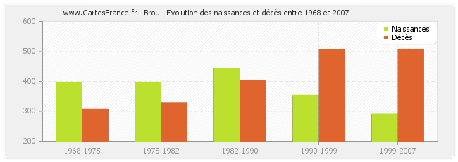 Brou : Evolution des naissances et décès entre 1968 et 2007