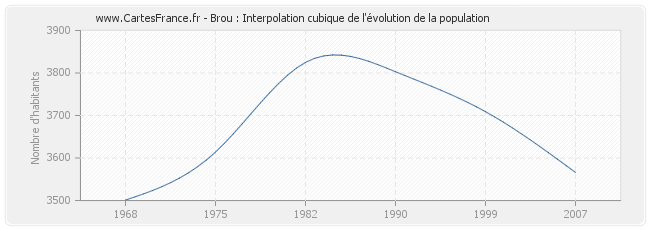 Brou : Interpolation cubique de l'évolution de la population
