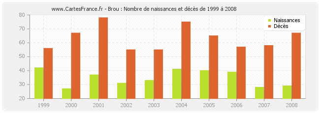 Brou : Nombre de naissances et décès de 1999 à 2008