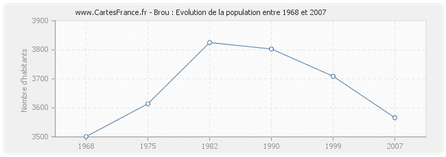 Population Brou