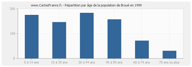 Répartition par âge de la population de Broué en 1999