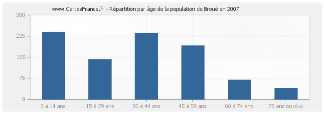 Répartition par âge de la population de Broué en 2007