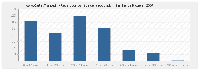 Répartition par âge de la population féminine de Broué en 2007