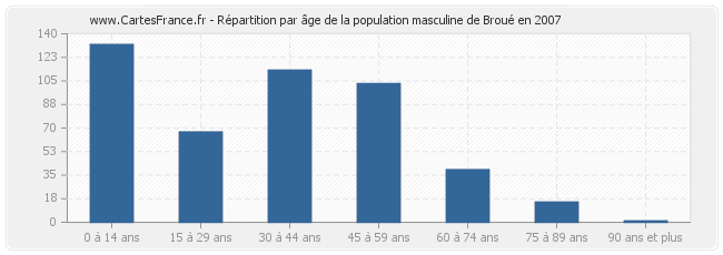 Répartition par âge de la population masculine de Broué en 2007