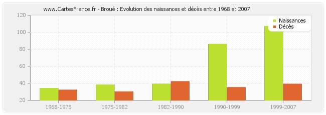 Broué : Evolution des naissances et décès entre 1968 et 2007