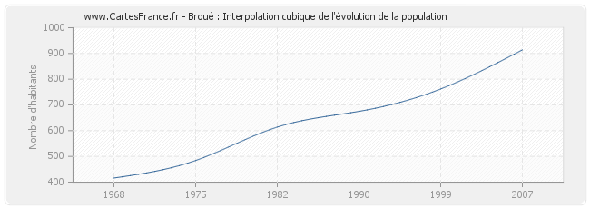 Broué : Interpolation cubique de l'évolution de la population