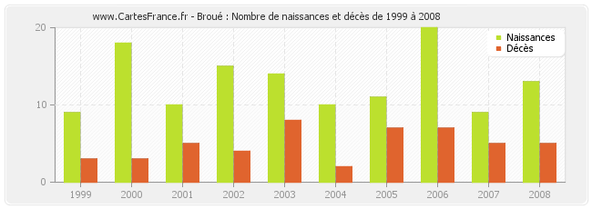 Broué : Nombre de naissances et décès de 1999 à 2008