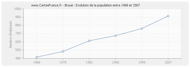 Population Broué