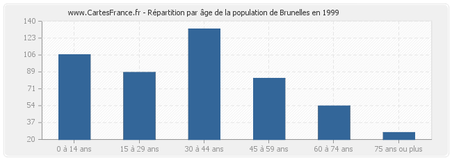 Répartition par âge de la population de Brunelles en 1999