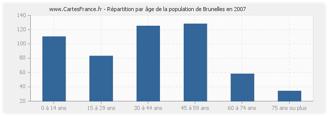 Répartition par âge de la population de Brunelles en 2007