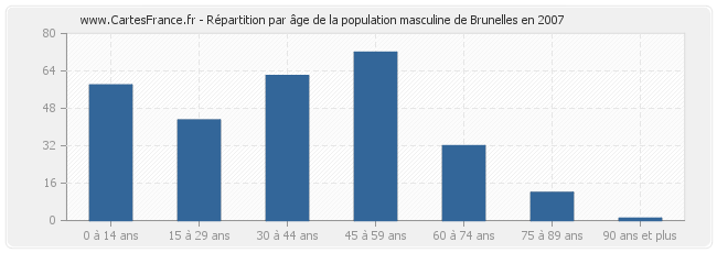 Répartition par âge de la population masculine de Brunelles en 2007