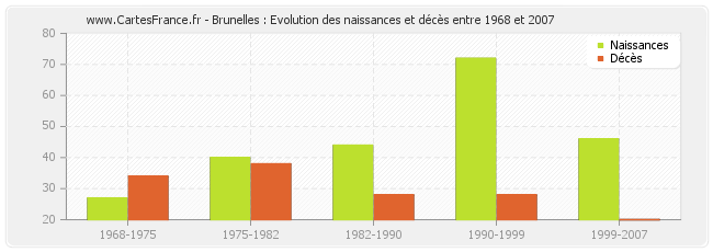 Brunelles : Evolution des naissances et décès entre 1968 et 2007