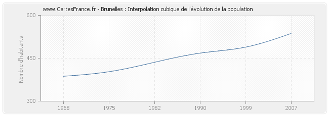Brunelles : Interpolation cubique de l'évolution de la population
