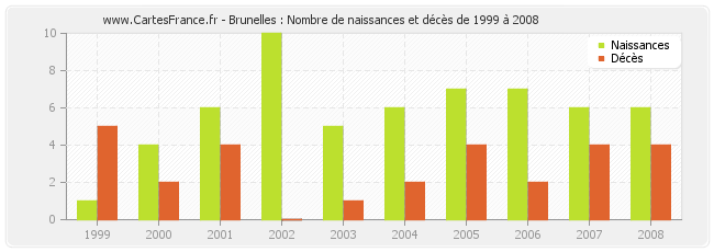 Brunelles : Nombre de naissances et décès de 1999 à 2008