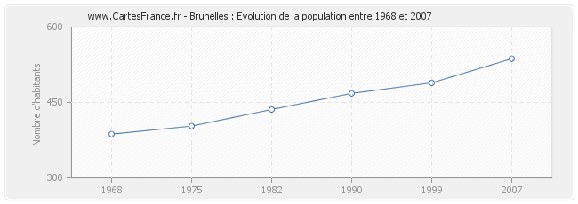 Population Brunelles