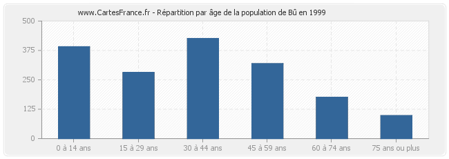 Répartition par âge de la population de Bû en 1999