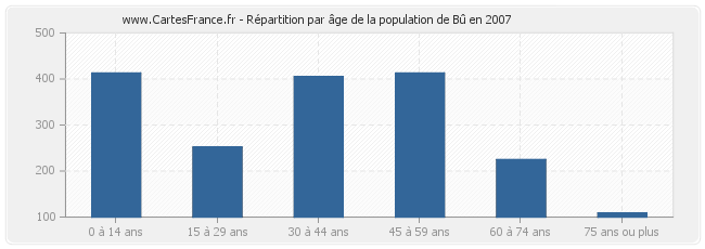 Répartition par âge de la population de Bû en 2007