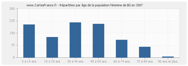 Répartition par âge de la population féminine de Bû en 2007