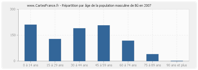 Répartition par âge de la population masculine de Bû en 2007