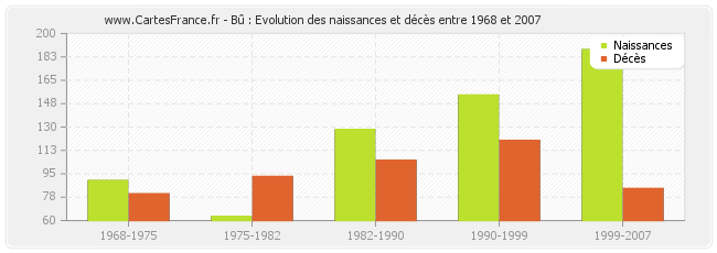 Bû : Evolution des naissances et décès entre 1968 et 2007